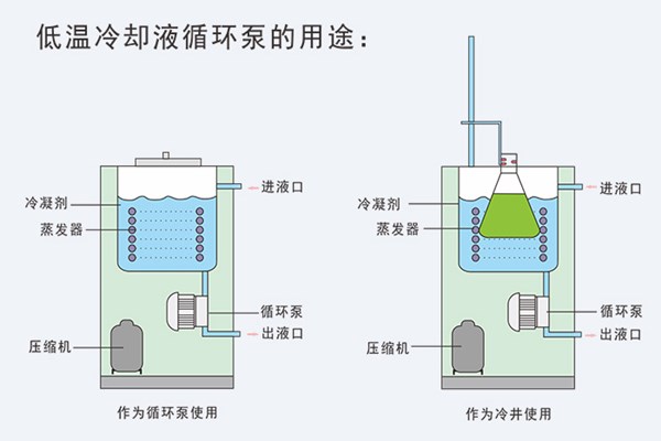 低温冷却液循环泵用途